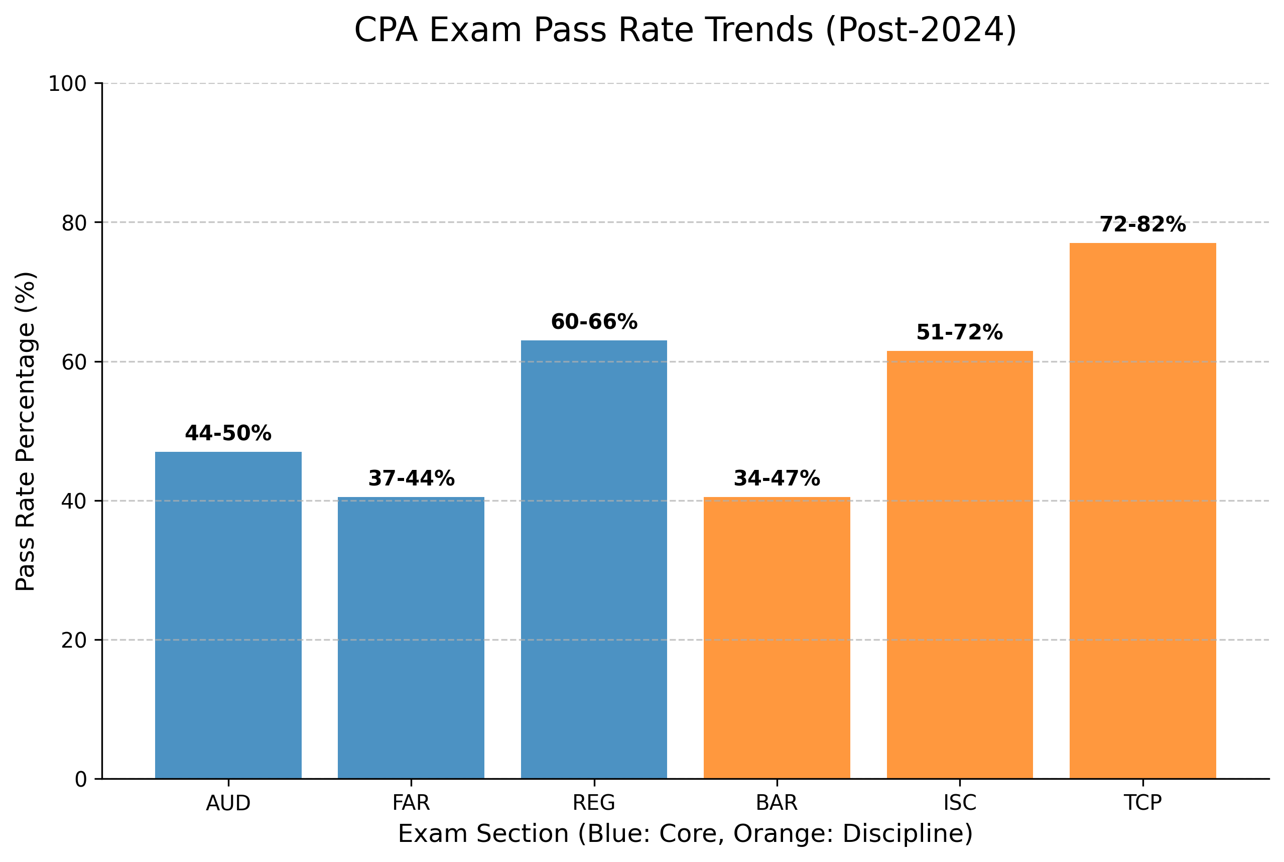 CPA Exam Pass Rates 2025